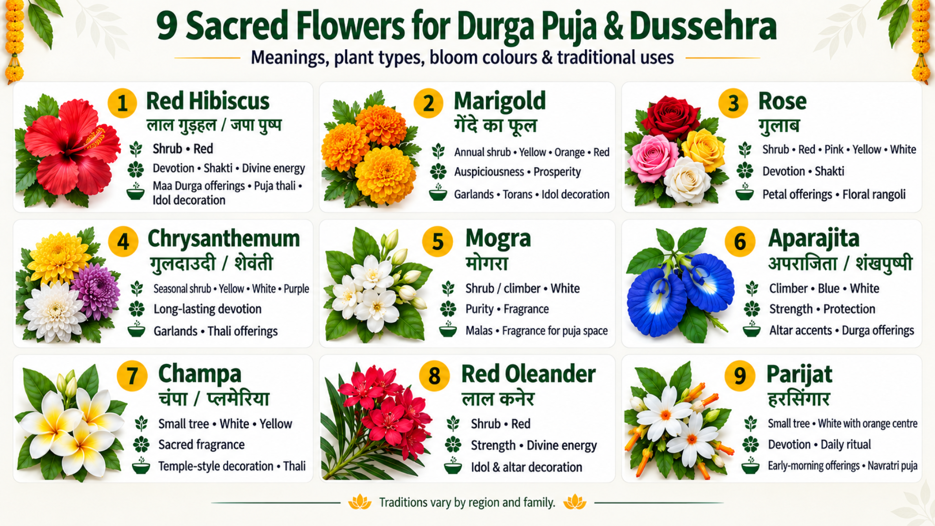 9 sacred flowers for Durga Puja and Dussehra from Red Hibiscus to Parijat with their meanings and traditional uses. 